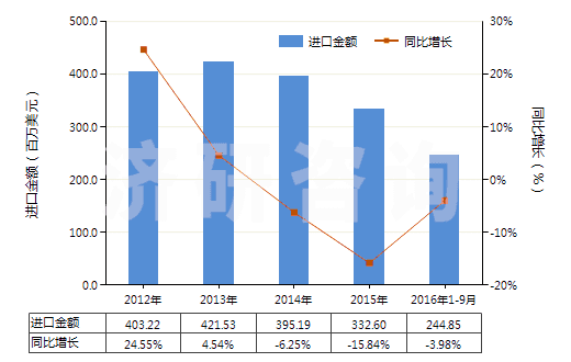 2012-2016年9月中國其他人造蠟及調(diào)制蠟(HS34049000)進口總額及增速統(tǒng)計